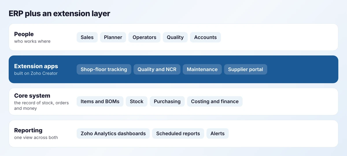 Architecture of the hybrid route: people use extension apps built on Zoho Creator, which sit on a core system that owns stock, orders and money, with reporting across both