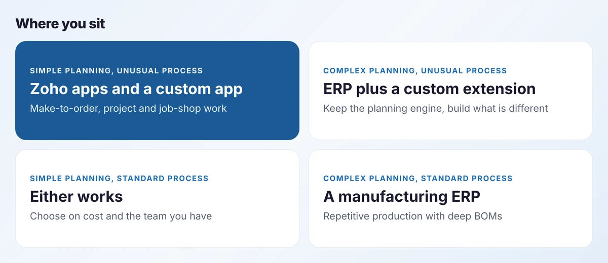 Two-by-two matrix of planning complexity against process uniqueness, with a recommended route in each quadrant