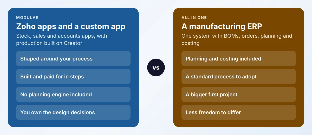 Side-by-side comparison of Zoho apps with a custom app against a manufacturing ERP, four points each
