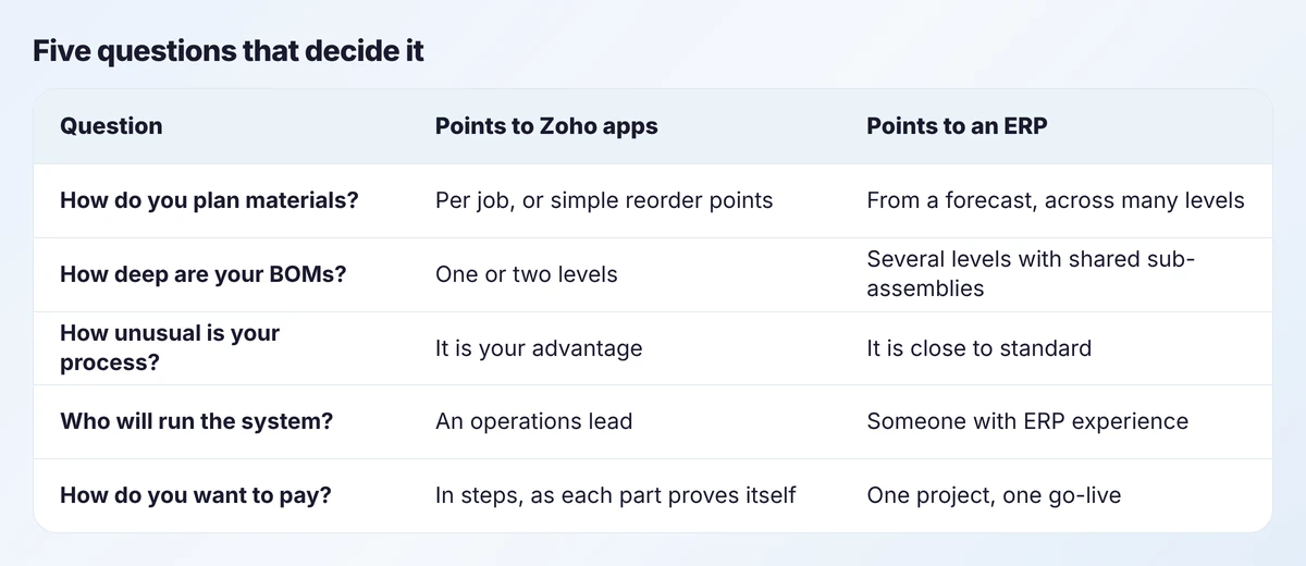 Decision table of five questions with the answers that point to Zoho apps or to a manufacturing ERP