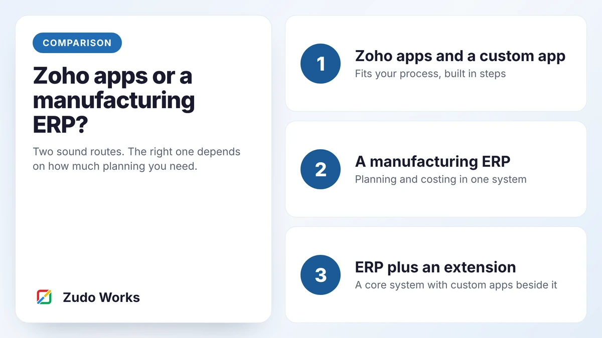 Cover: Zoho apps or a manufacturing ERP, three routes